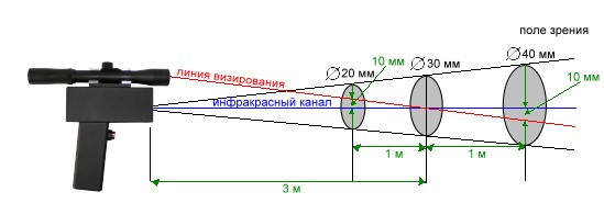 диаграмма поля зрения КМ6-Термикс